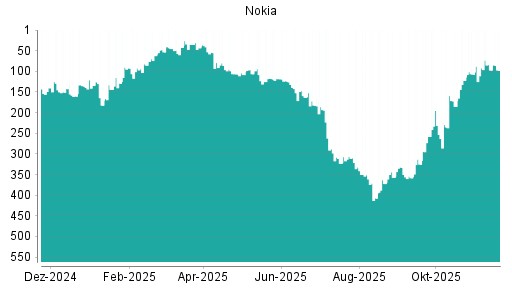 BOTSI®-Advisor Abstufung Nokia von Rang 97 auf ...