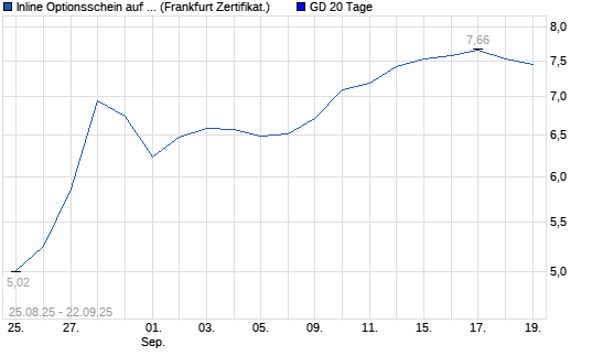 Chart