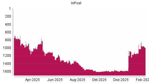 BOTSI®-Advisor Abstufung InPost von Rang 952 auf ...