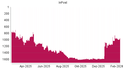 BOTSI®-Advisor Hochstufung InPost von Rang 1588 auf ...