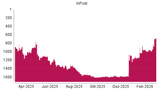 BOTSI®-Advisor Abstufung InPost von Rang 1368 auf ...