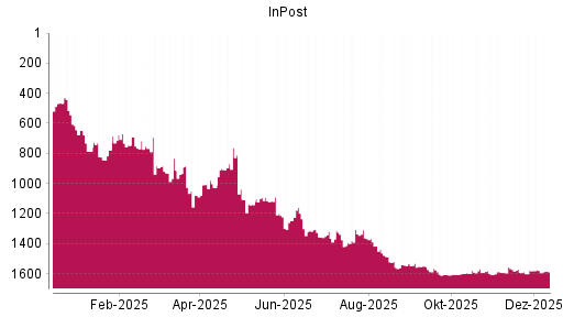 BOTSI®-Advisor Abstufung InPost von Rang 1580 auf ...