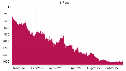 BOTSI®-Advisor Hochstufung InPost von Rang 1606 auf ...