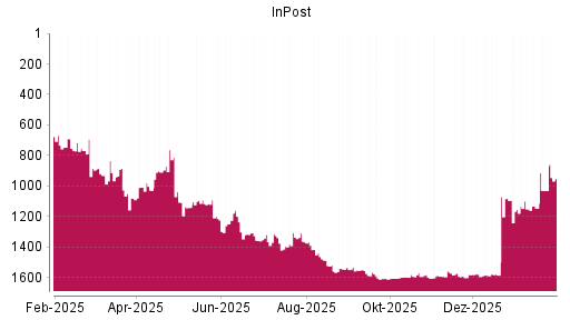 BOTSI®-Advisor Hochstufung InPost von Rang 1030 auf ...