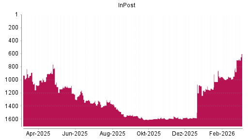 BOTSI®-Advisor Hochstufung InPost von Rang 1585 auf ...
