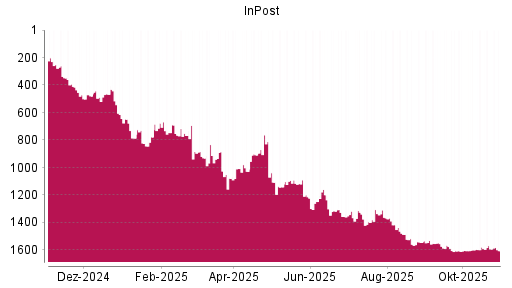 BOTSI®-Advisor Hochstufung InPost von Rang 1599 auf ...