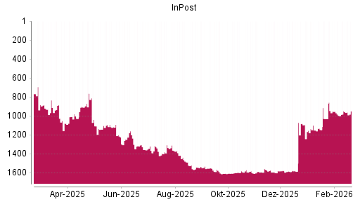 BOTSI®-Advisor Abstufung InPost von Rang 1080 auf ...