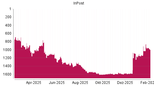 BOTSI®-Advisor Abstufung InPost von Rang 1580 auf ...