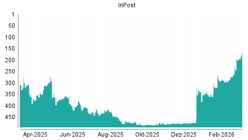 BOTSI®-Advisor Abstufung InPost von Rang 32 auf Rang 45