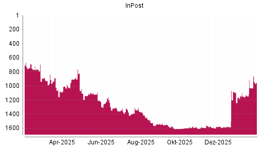 BOTSI®-Advisor Hochstufung InPost von Rang 1030 auf ...