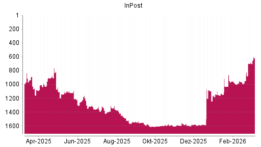 BOTSI®-Advisor Hochstufung InPost von Rang 948 auf ...