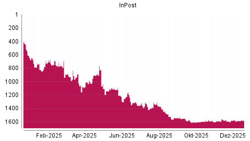 BOTSI®-Advisor Hochstufung InPost von Rang 931 auf ...