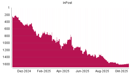 BOTSI®-Advisor Abstufung InPost von Rang 1580 auf ...