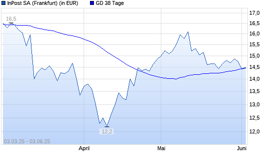 InPost-Aktie unter 38-Tage-Linie