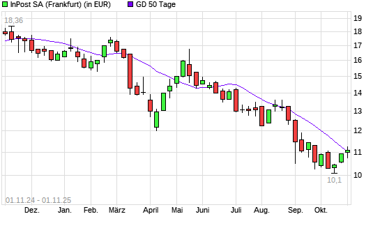InPost-Aktie &uuml;ber 50-Tage-Linie