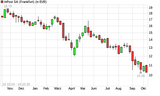 InPost-Aktie mit neuem 12-Monats-Tief
