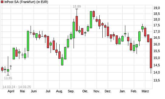 InPost-Aktie mit neuem 6-Monats-Tief