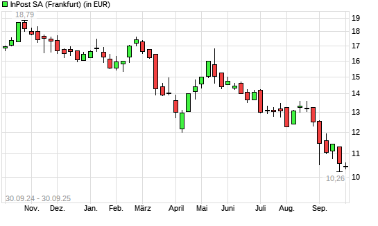 InPost-Aktie mit neuem 12-Monats-Tief