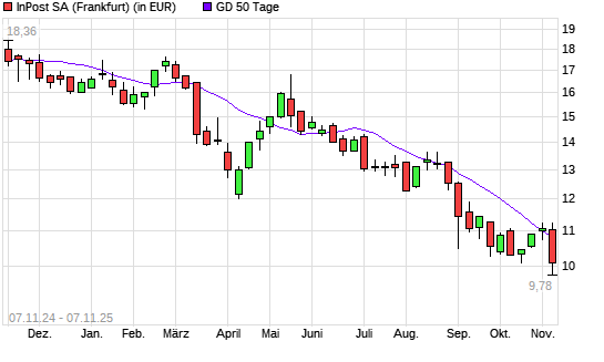 InPost-Aktie über 50-Tage-Linie