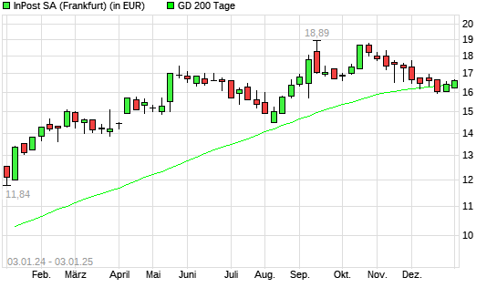 InPost-Aktie über 200-Tage-Linie
