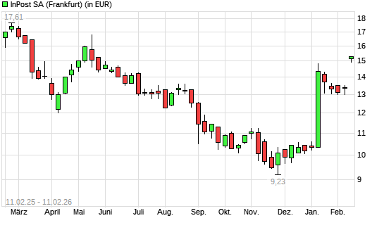 InPost-Aktie mit neuem 6-Monats-Hoch