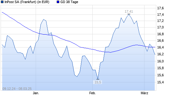 InPost-Aktie unter 38-Tage-Linie