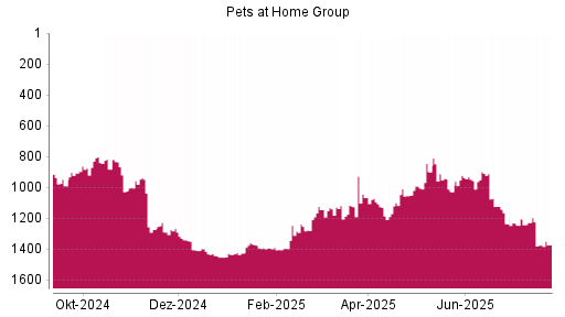 BOTSI®-Advisor Hochstufung Pets at Home Group von Rang 1376 auf ...