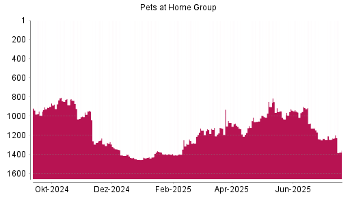 BOTSI®-Advisor Hochstufung Pets at Home Group von Rang 883 auf ...