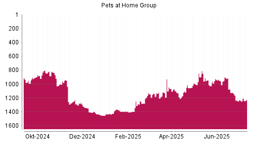 BOTSI®-Advisor Abstufung Pets at Home Group von Rang 1073 auf ...