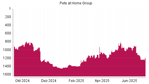 BOTSI®-Advisor Hochstufung Pets at Home Group von Rang 1393 auf ...