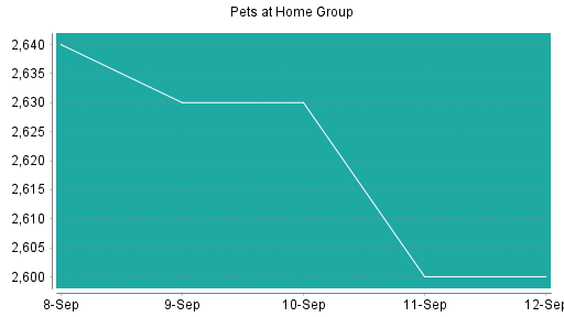 BOTSI®-Advisor Hochstufung Pets at Home Group von Rang 364 auf Rang 341