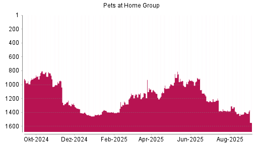 BOTSI®-Advisor Abstufung Pets at Home Group von Rang 1417 auf Rang 1548