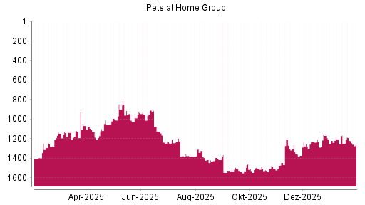BOTSI®-Advisor Abstufung Pets at Home Group von Rang 900 auf ...
