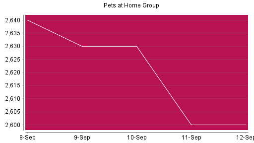 BOTSI®-Advisor Hochstufung Pets at Home Group von Rang 1426 auf ...