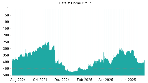 BOTSI®-Advisor Abstufung Pets at Home Group von Rang 398 auf Rang 407