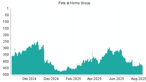 BOTSI®-Advisor Abstufung Pets at Home Group von Rang 160 auf Rang 196