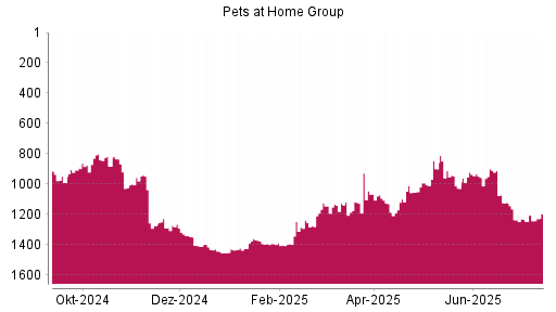 BOTSI®-Advisor Abstufung Pets at Home Group von Rang 1237 auf ...