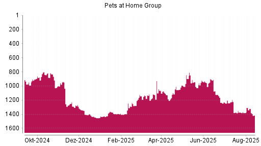 BOTSI®-Advisor Abstufung Pets at Home Group von Rang 1323 auf ...