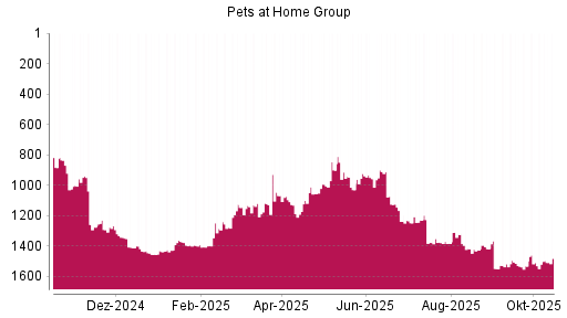 BOTSI®-Advisor Abstufung Pets at Home Group von Rang 1073 auf ...