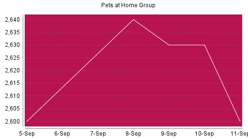 BOTSI®-Advisor Abstufung Pets at Home Group von Rang 1046 auf ...