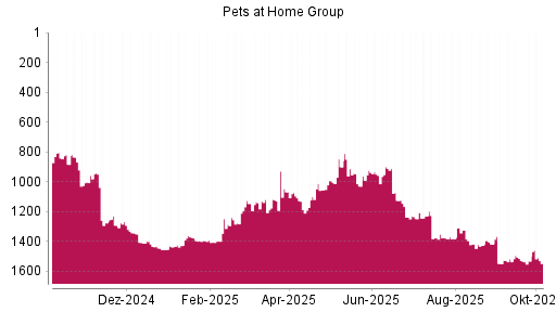 BOTSI®-Advisor Hochstufung Pets at Home Group von Rang 1531 auf ...
