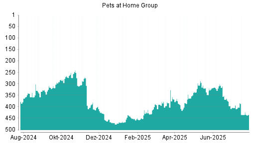 BOTSI®-Advisor Abstufung Pets at Home Group von Rang 80 auf Rang 100