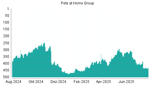 BOTSI®-Advisor Abstufung Pets at Home Group von Rang 365 auf Rang 366