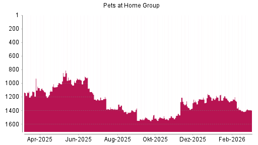 BOTSI®-Advisor Hochstufung Pets at Home Group von Rang 1454 auf ...