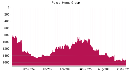 BOTSI®-Advisor Hochstufung Pets at Home Group von Rang 1531 auf ...