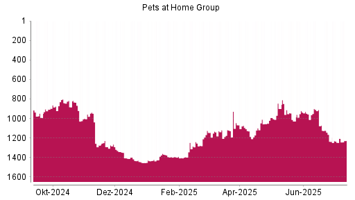 BOTSI®-Advisor Hochstufung Pets at Home Group von Rang 1122 auf ...
