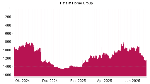 BOTSI®-Advisor Abstufung Pets at Home Group von Rang 1125 auf ...
