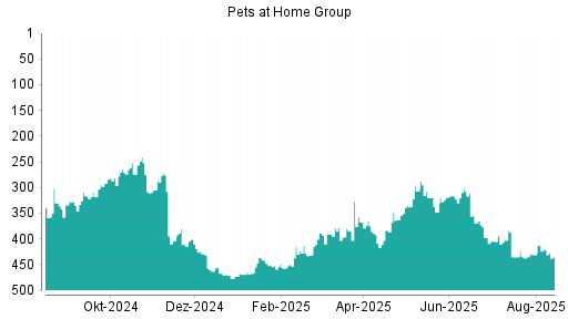 BOTSI®-Advisor Hochstufung Pets at Home Group von Rang 182 auf Rang 128