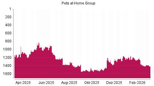 BOTSI®-Advisor Hochstufung Pets at Home Group von Rang 1416 auf ...