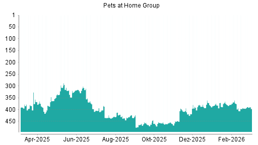BOTSI®-Advisor Hochstufung Pets At Home Group von Rang 306 auf Rang 302